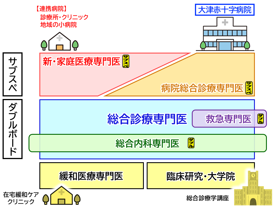 総合診療科後期研修医（専攻医） | 大津赤十字病院